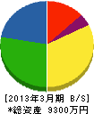 田中建設 貸借対照表 2013年3月期