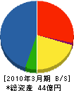 日信防災 貸借対照表 2010年3月期