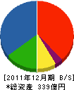 前川製作所 貸借対照表 2011年12月期