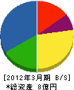 北海道川崎鐵網 貸借対照表 2012年3月期