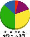 丸利根アペックス 貸借対照表 2010年3月期