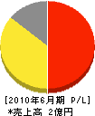 東京冷暖房サービスセンター 損益計算書 2010年6月期
