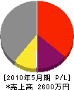 関澤電気商会 損益計算書 2010年5月期