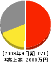 山崎塗装工業 損益計算書 2009年9月期