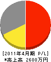 大和田造園 損益計算書 2011年4月期