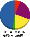 村田工務所 貸借対照表 2010年6月期