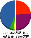 増岡工業所 貸借対照表 2011年2月期