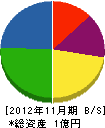 阪栄興業 貸借対照表 2012年11月期