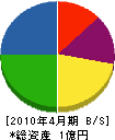川西技建工業 貸借対照表 2010年4月期