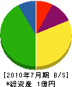 久保田電機工業 貸借対照表 2010年7月期