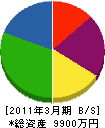 伊藤工業 貸借対照表 2011年3月期