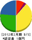 篠原電気工業所 貸借対照表 2012年2月期