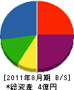 松本組 貸借対照表 2011年8月期