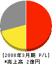 松本建設 損益計算書 2008年3月期