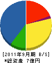 藤村建設 貸借対照表 2011年9月期