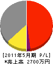 松永工業 損益計算書 2011年5月期