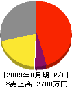 遠藤電設 損益計算書 2009年8月期