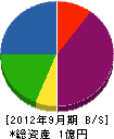川井工事 貸借対照表 2012年9月期