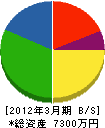 慶野住設 貸借対照表 2012年3月期