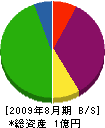 元藤工業所 貸借対照表 2009年8月期