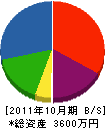 菅沼建設 貸借対照表 2011年10月期