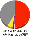 藤橋工務店 損益計算書 2011年12月期