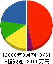 寺本建工 貸借対照表 2008年3月期