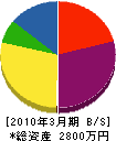 吉田水道 貸借対照表 2010年3月期