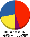日東電設 貸借対照表 2009年5月期