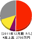 早瀬戸水道商会 損益計算書 2011年12月期