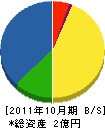 成宏電機 貸借対照表 2011年10月期