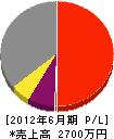 麻生・高須組 損益計算書 2012年6月期