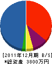 佐野電工 貸借対照表 2011年12月期