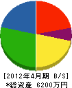 板谷電機商会 貸借対照表 2012年4月期