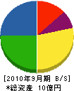 鶴川設備工業 貸借対照表 2010年9月期