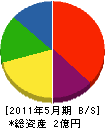 磐田興業 貸借対照表 2011年5月期