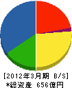 富士通フロンテック 貸借対照表 2012年3月期