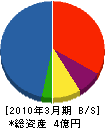 木野山下建設 貸借対照表 2010年3月期
