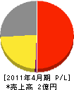 関東エレベーターシステム 損益計算書 2011年4月期