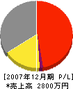 普賢工業 損益計算書 2007年12月期