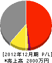 木村ミシン電器 損益計算書 2012年12月期
