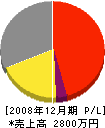 三國電機商会 損益計算書 2008年12月期