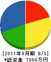 日新道路 貸借対照表 2011年9月期