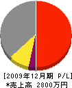 名阪工建 損益計算書 2009年12月期