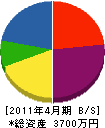 米沢電機工業 貸借対照表 2011年4月期