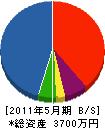 加藤電機商会 貸借対照表 2011年5月期