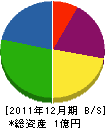 松浦建設 貸借対照表 2011年12月期