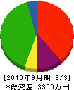 田中土建 貸借対照表 2010年9月期