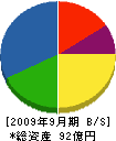 東京カンテイ 貸借対照表 2009年9月期