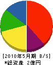 磐田興業 貸借対照表 2010年5月期